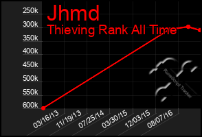 Total Graph of Jhmd