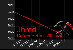 Total Graph of Jhmd