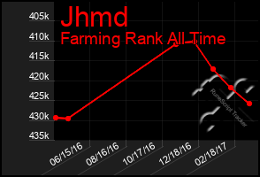 Total Graph of Jhmd