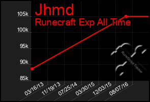 Total Graph of Jhmd