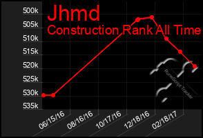 Total Graph of Jhmd