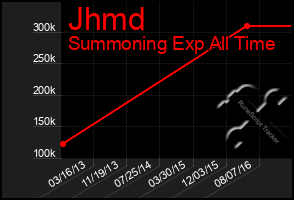 Total Graph of Jhmd