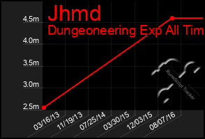 Total Graph of Jhmd