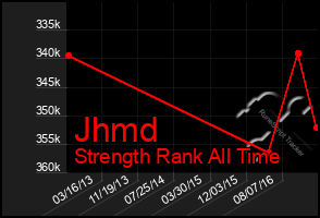 Total Graph of Jhmd