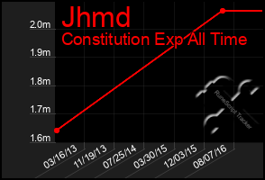 Total Graph of Jhmd