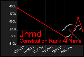 Total Graph of Jhmd