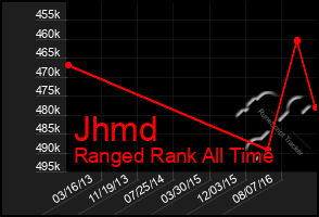 Total Graph of Jhmd