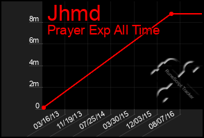 Total Graph of Jhmd