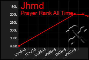 Total Graph of Jhmd