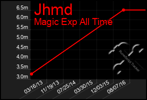 Total Graph of Jhmd