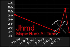 Total Graph of Jhmd