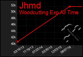 Total Graph of Jhmd