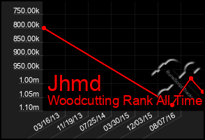 Total Graph of Jhmd