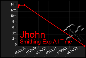 Total Graph of Jhohn