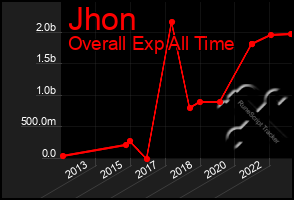 Total Graph of Jhon