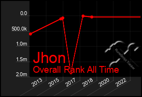 Total Graph of Jhon