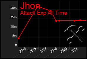 Total Graph of Jhon