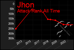 Total Graph of Jhon