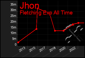 Total Graph of Jhon