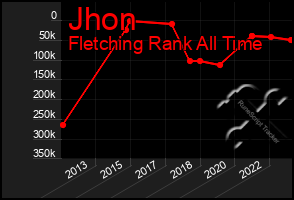 Total Graph of Jhon