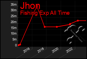 Total Graph of Jhon