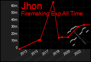 Total Graph of Jhon