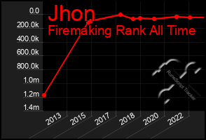 Total Graph of Jhon