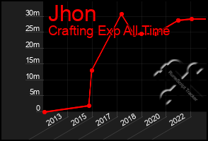 Total Graph of Jhon