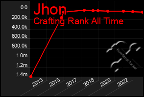 Total Graph of Jhon