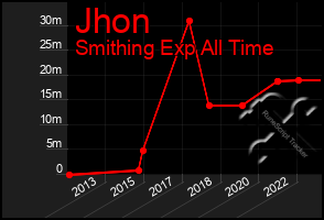 Total Graph of Jhon