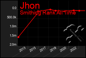 Total Graph of Jhon