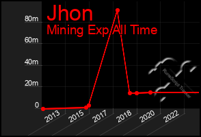 Total Graph of Jhon