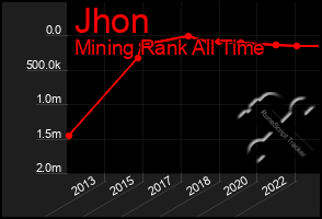 Total Graph of Jhon