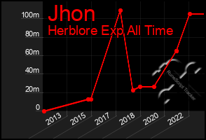 Total Graph of Jhon