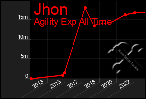 Total Graph of Jhon