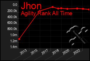 Total Graph of Jhon