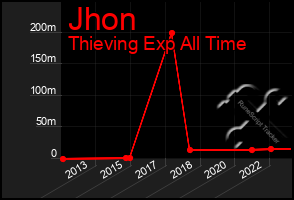 Total Graph of Jhon