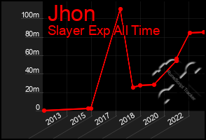 Total Graph of Jhon