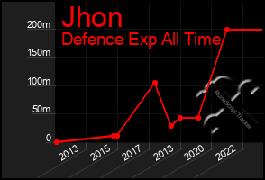 Total Graph of Jhon