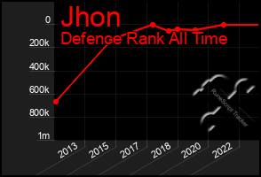 Total Graph of Jhon