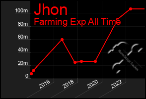 Total Graph of Jhon