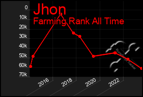 Total Graph of Jhon