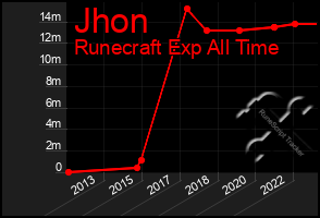 Total Graph of Jhon