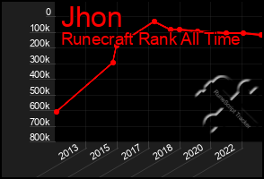 Total Graph of Jhon