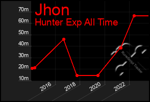 Total Graph of Jhon