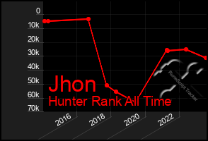 Total Graph of Jhon