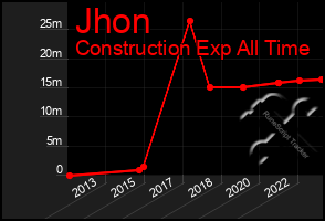 Total Graph of Jhon