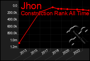 Total Graph of Jhon