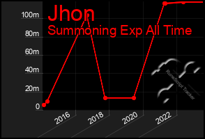 Total Graph of Jhon