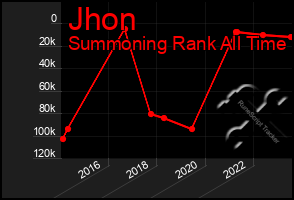 Total Graph of Jhon